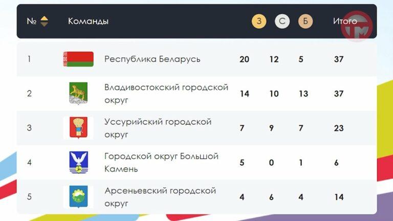 Уссурийская сборная в предпоследний соревновательный день «Детей Приморья» вошла в тройку лидеров